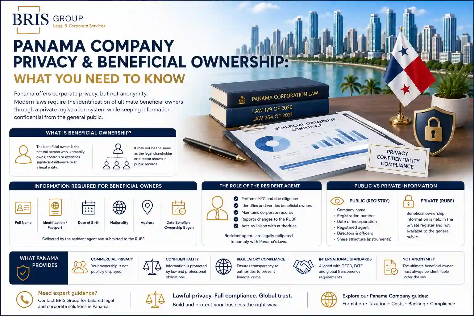 Panama Company Privacy Beneficial Ownership